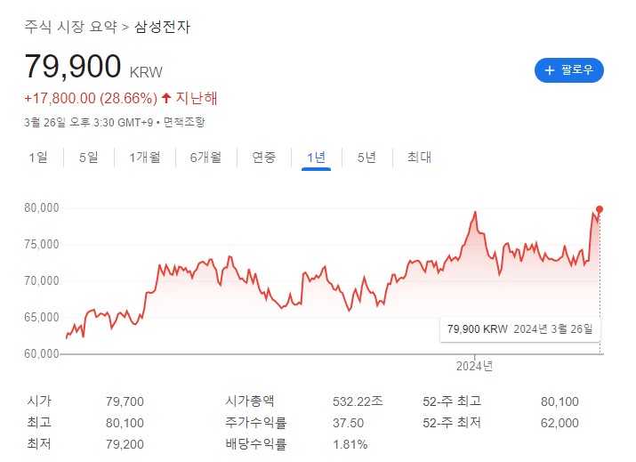 24년 3월 26일 삼성전자 주식 차트