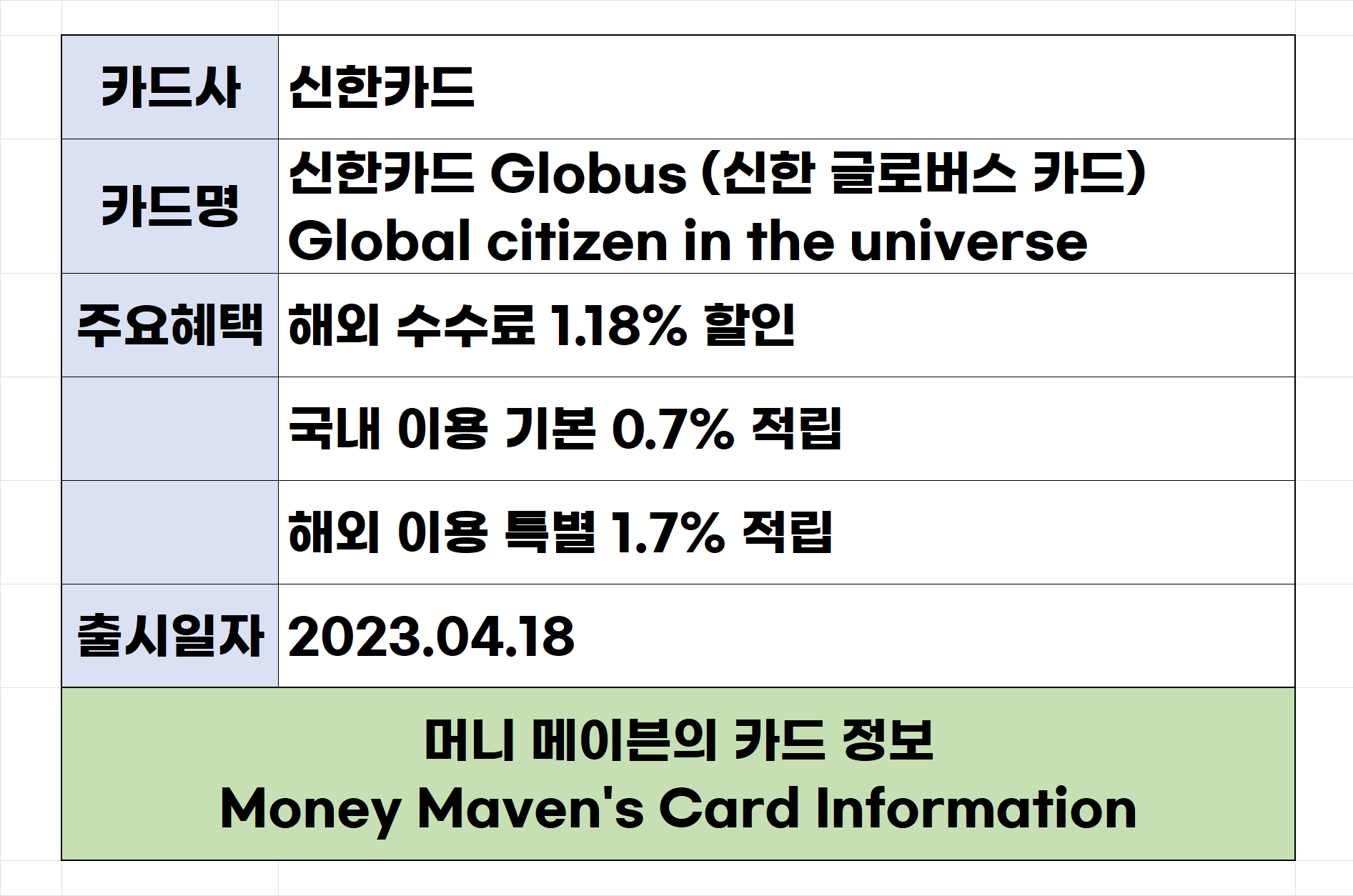 신한카드 Globus (신한 글로버스 카드) 주요 혜택