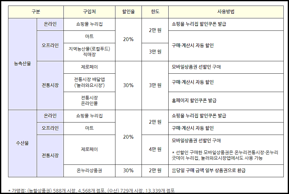 농축산물 할인쿠폰 할인율