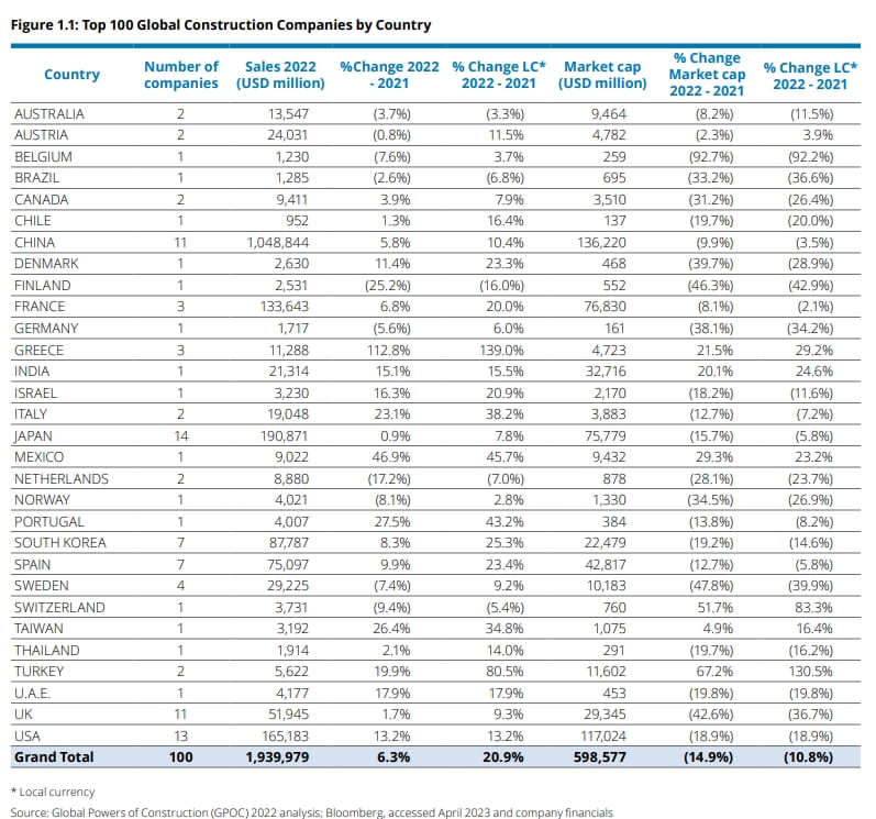 딜로이트 2022 톱 100 글로벌 건설강자...한국 7개 기업 이름 올려 Seven Korean Companies Secure Spots on Deloitte Korea&#39;s 2022 List of Top 100 Global Builders