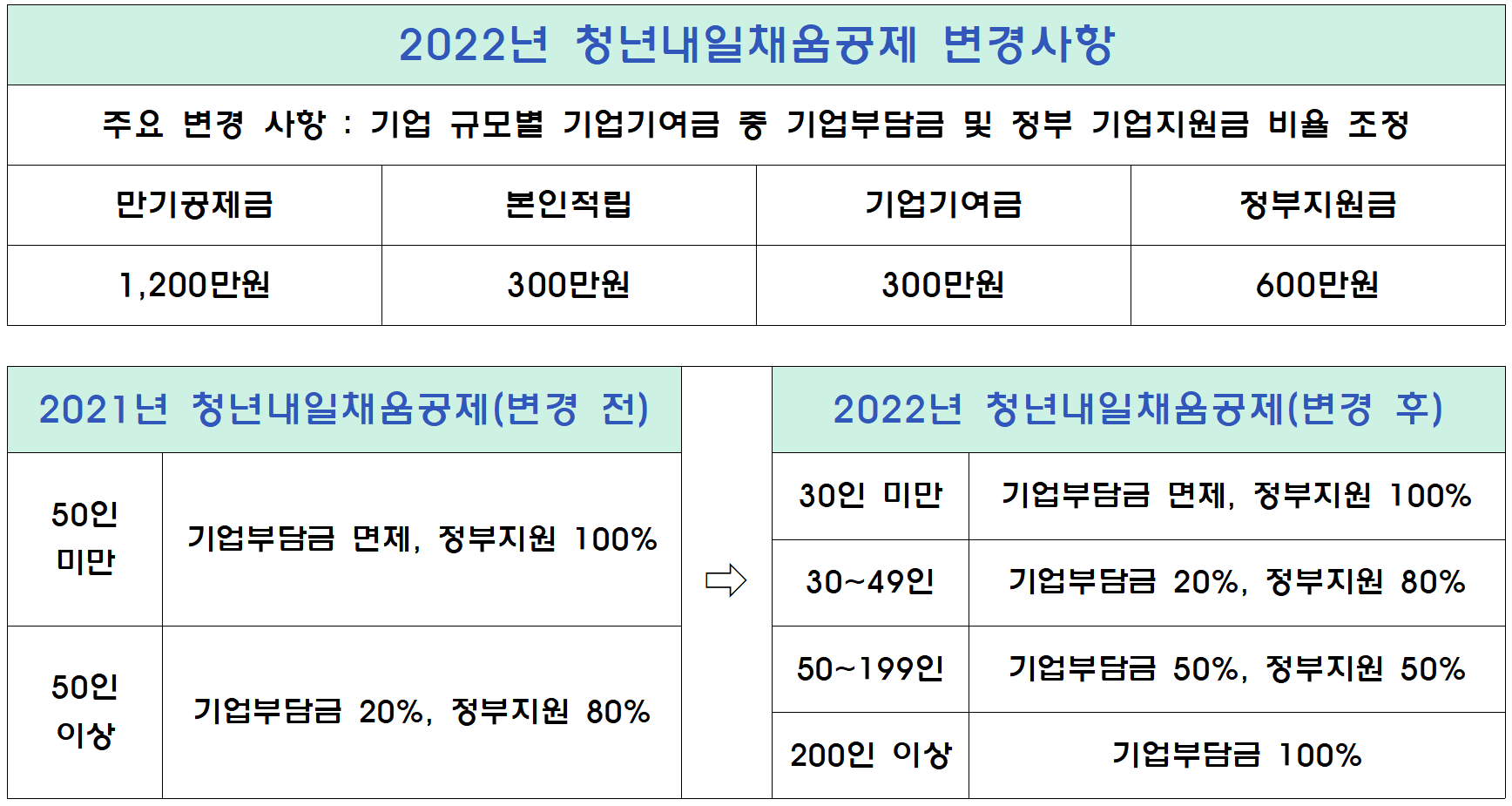 2022년-청년내일채움공제-변경사항