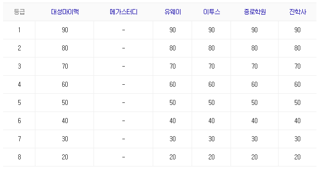 2021 수능 등급컷3