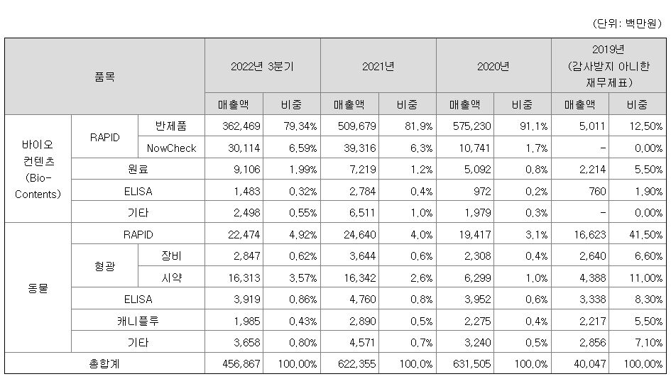 바이오노트 주요 제품별 매출 현황