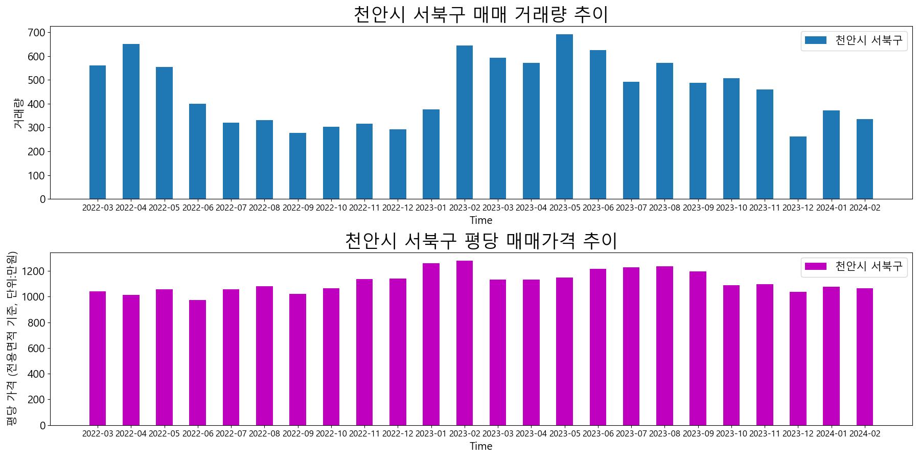 천안시-서북구-매매-거래량-및-거래가격-변동-추이