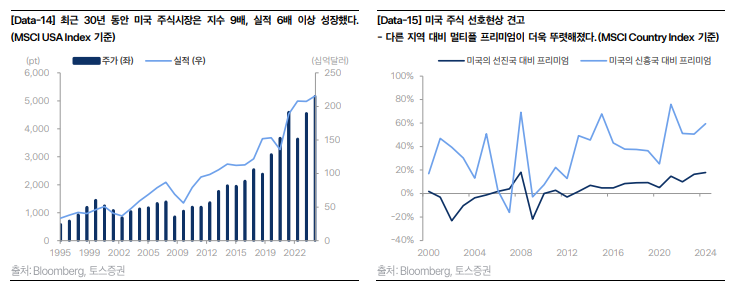 미국 주식시장 성장과 Multiple 프리미엄