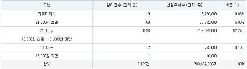 엘케이켐 공모가