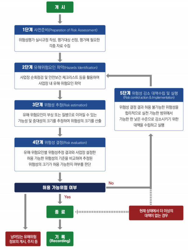 위험성평가 실시 흐름도