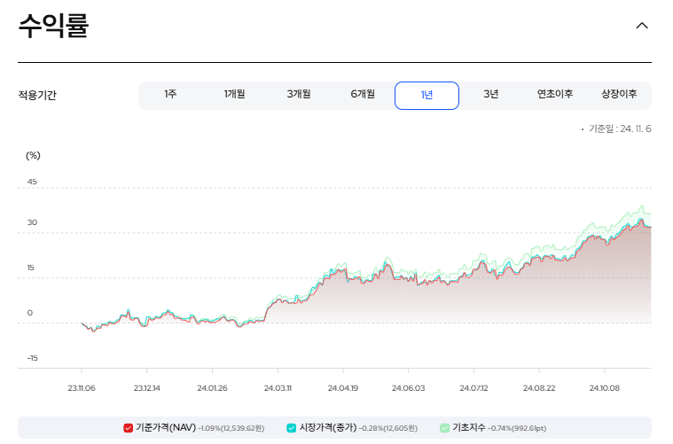 1년수익률 그래프