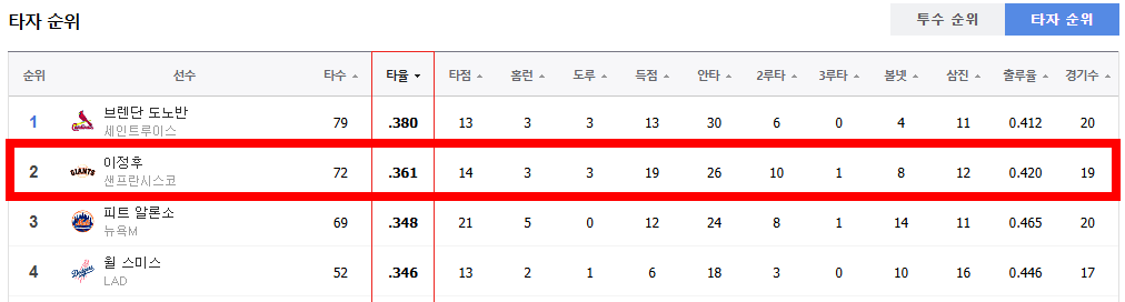 이정후 순위