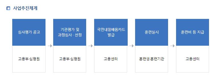 국민내일배움카드-사업-추진-체계