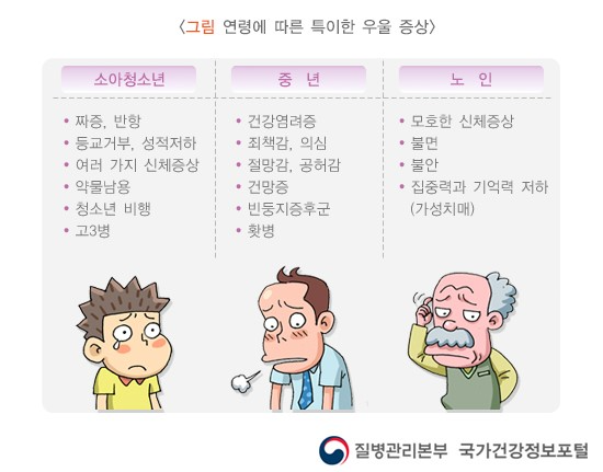 우울감, 우울장애(우울증)