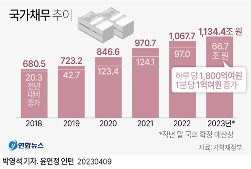 국가채무추이