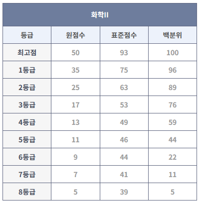 2023년 6월 모의고사 화학II 등급컷