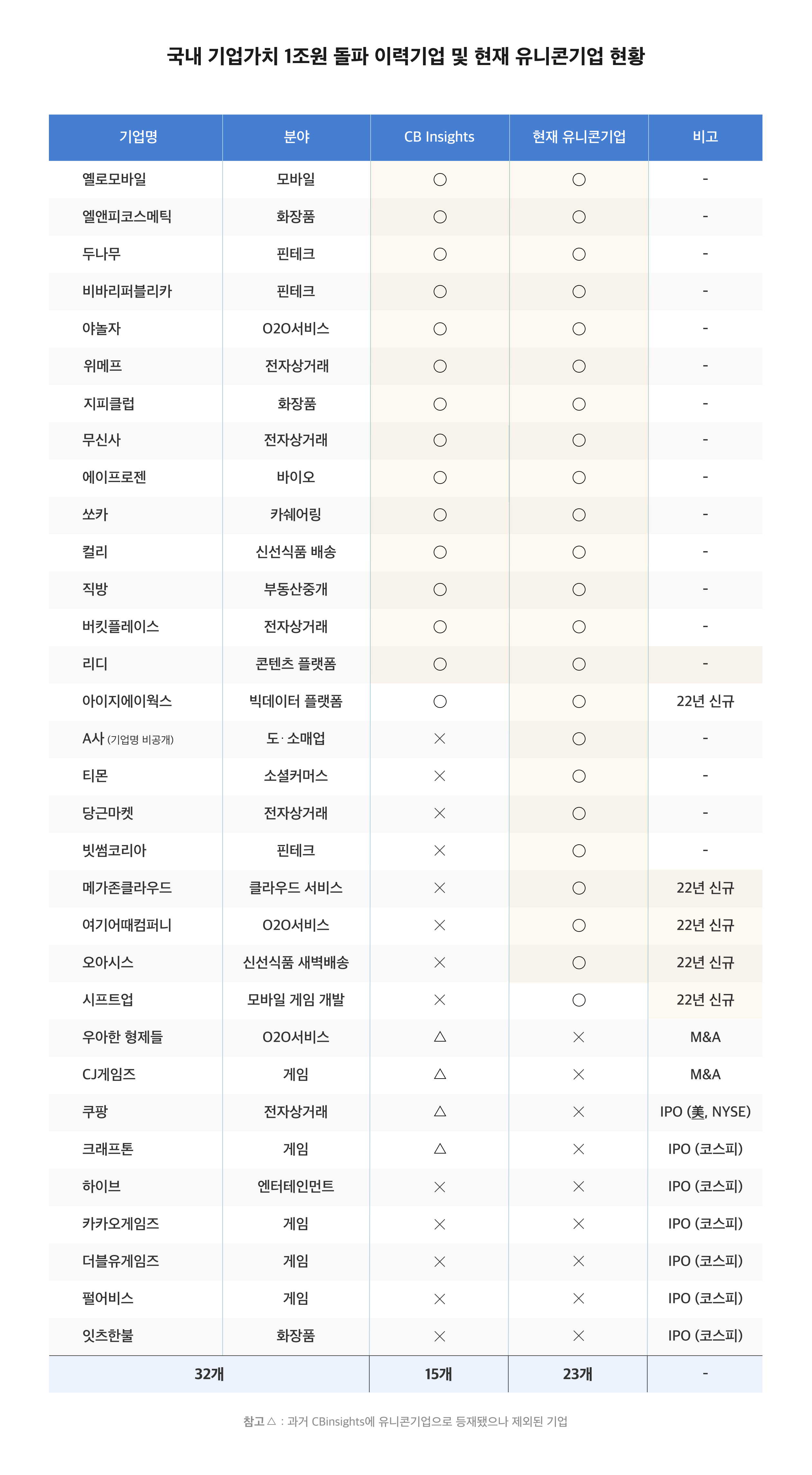 국내 유니콘 기업 리스트&#44; 한국 유니콘 기업 리스트&#44; 신규 유니콘 기업&#44; 기업가치&#44; 스타트업