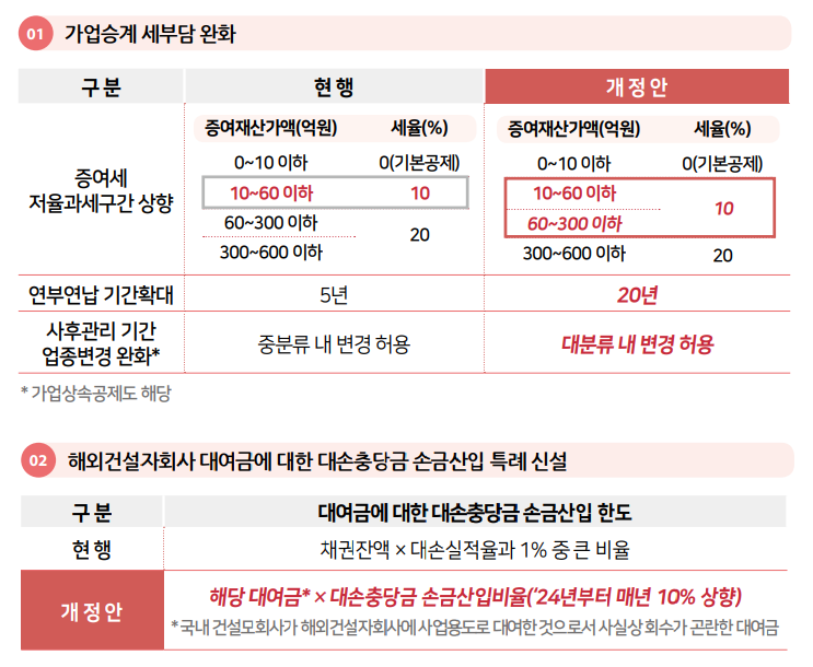 2023년 세법개정안 #2#기업경쟁력 제고(가업승계 증여세)