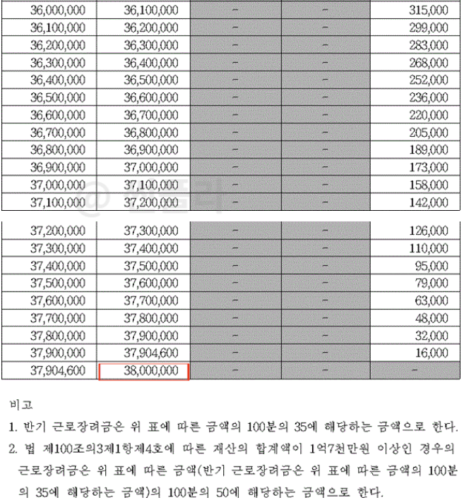 근로장려금 지급액