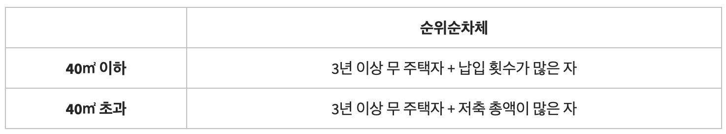 공공분양-당첨자-선정-방법-순위순차제