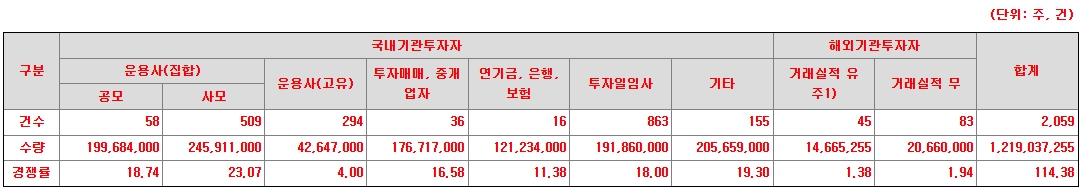 기관경쟁률