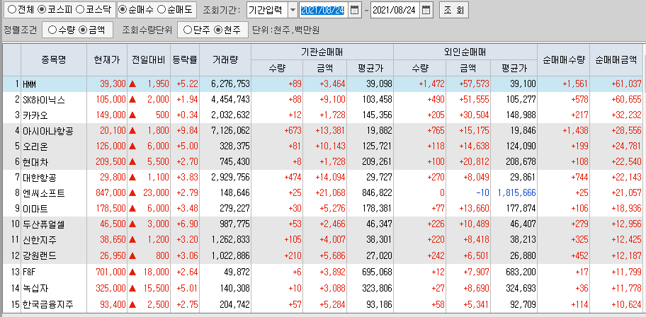  8월24일 코스피 코스닥 외국인 기관 동시 순매수 순매도 상위 종목 TOP 100