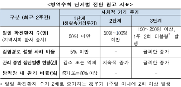  정부, ‘사회적 거리두기’ 3단계 구분·시행…확산 정도 따라 전환
