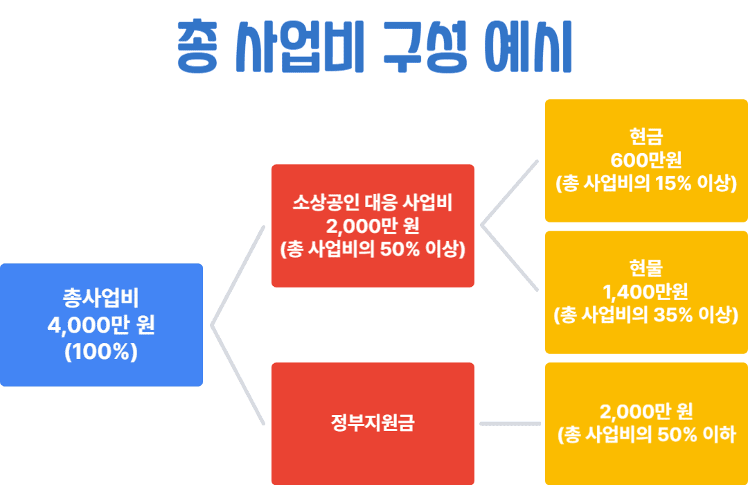 소상공인 희망리턴패키지