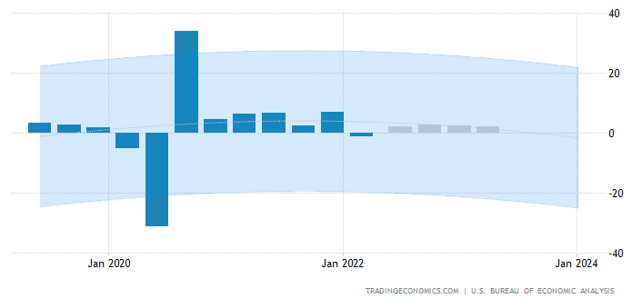 inflation cycle forecast