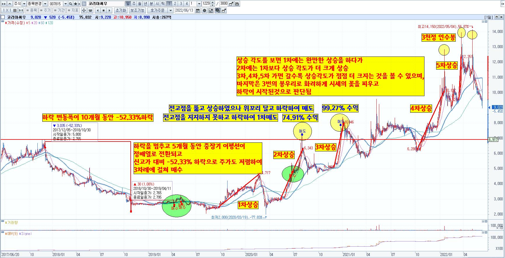  코리아써우 매매복기, 주가전망