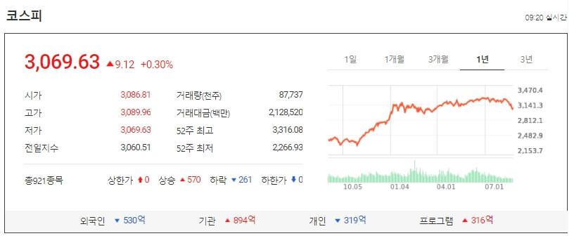  플러스로 시작한 한국 증시..그러나.. ㅣ 금융통화위, 이달 중 금리 인상할 것
