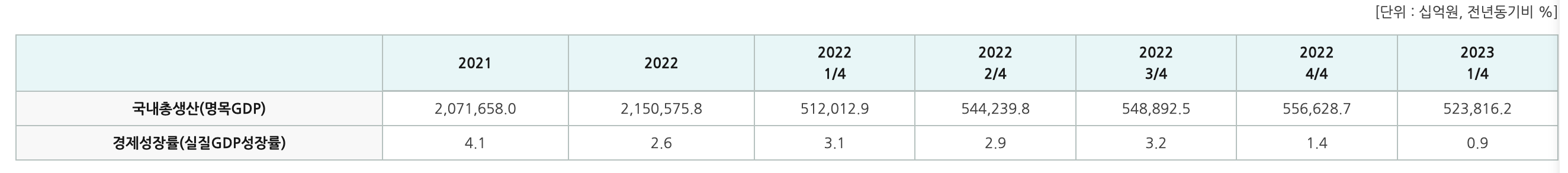 국내총생산 지표