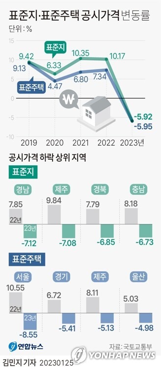  2023년 표준지 공시지가 전년비 5.92% 하락 확정