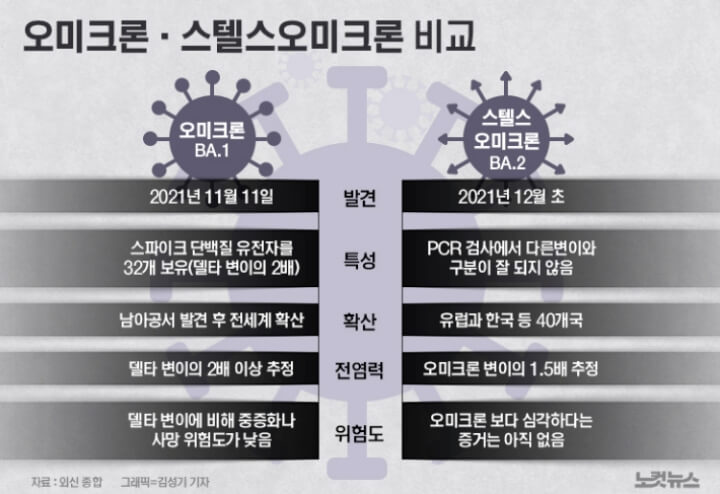 오미크론-스텔스-오미크론-비교