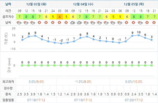 12월 3일 기준 동훈힐마루cc 날씨 안내