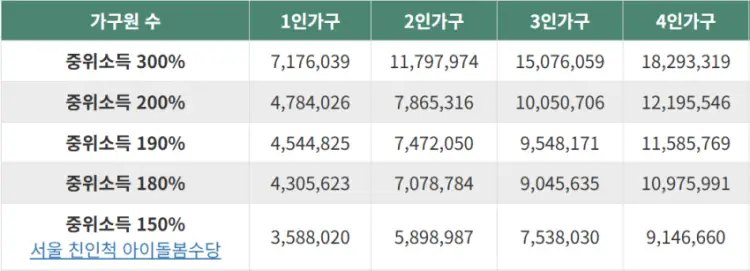 혼인신고 지원금 소득 기준