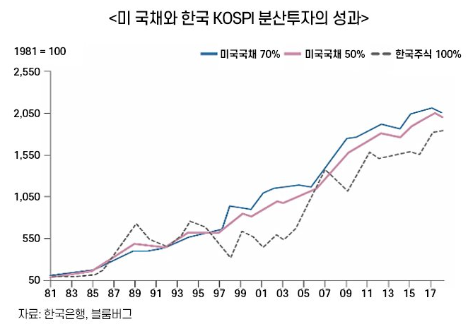 미국채와 코스피 리밸런싱의 효과
