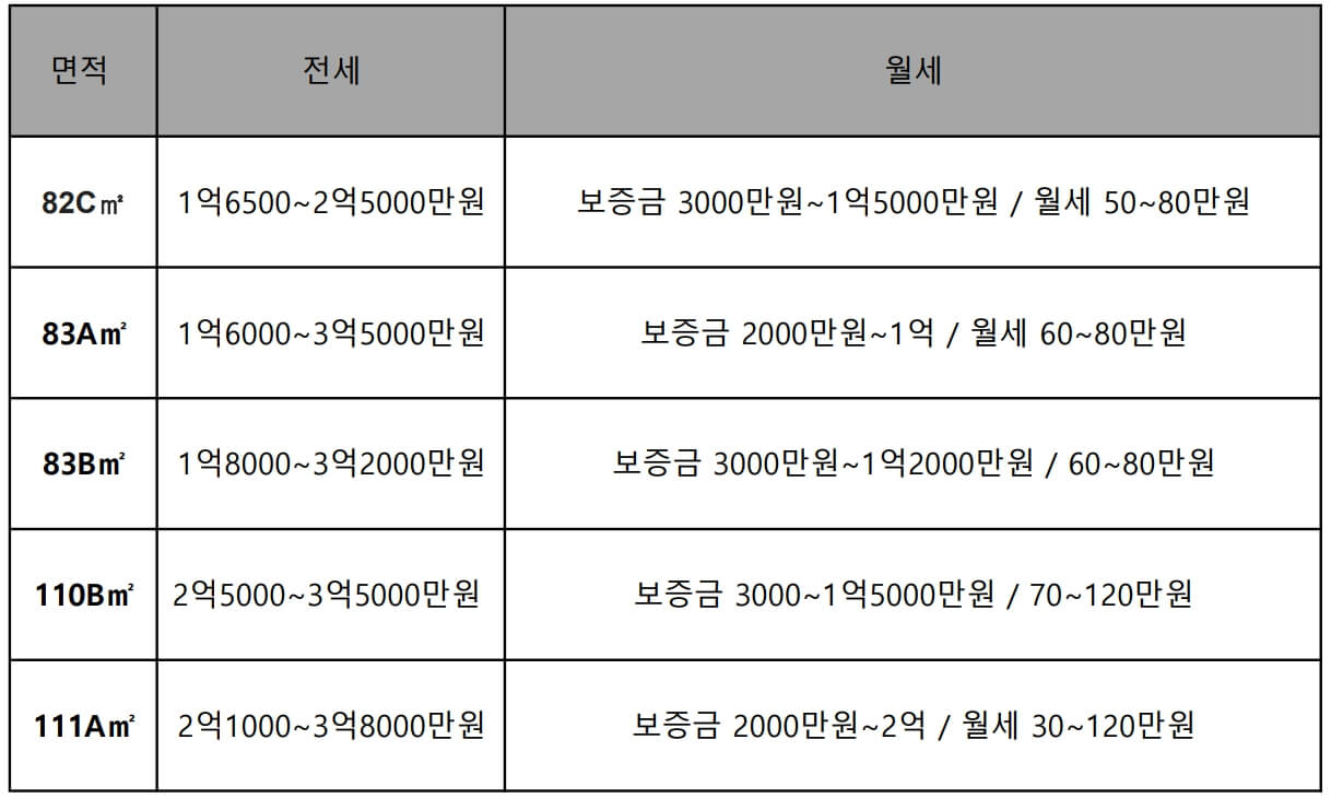 호반써밋 더퍼스트 시흥 아파트 시세입니다.