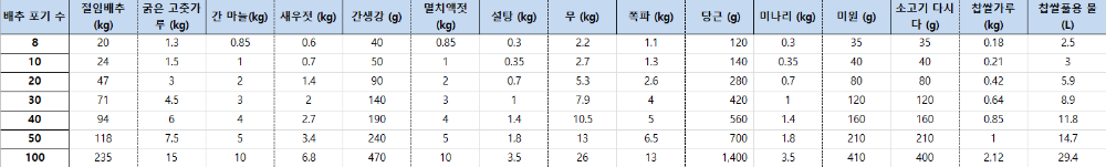 절임배추-양념-비율