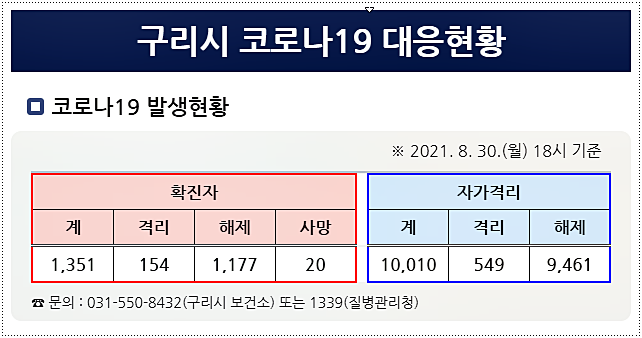  구리시 코로나 확진자 현황 및 이동경로