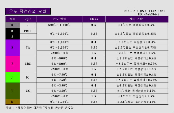 온도센서의 측정 온도 범위에 대한 표시