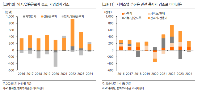 임시/일용근로자 늘고, 자영업자 감소