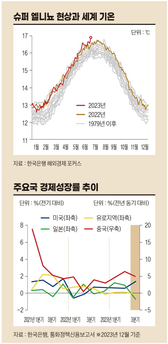 주요국 경제성장률 추이