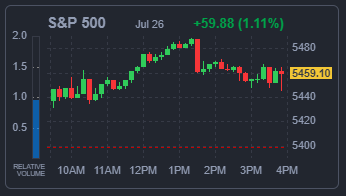 S&amp;P500 지수