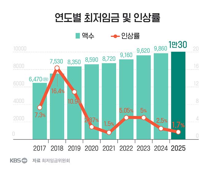 연도별 최저임금과 인상률