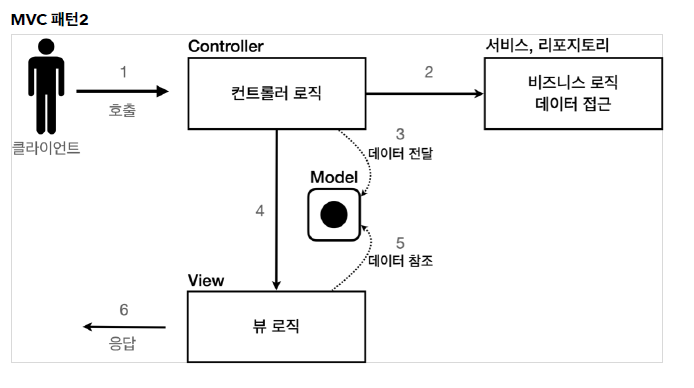 MVC 패턴 등장 이후