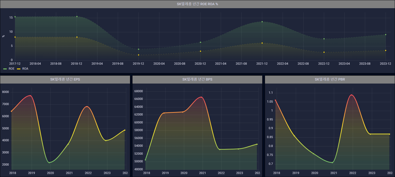SK텔레콤 연간지표
