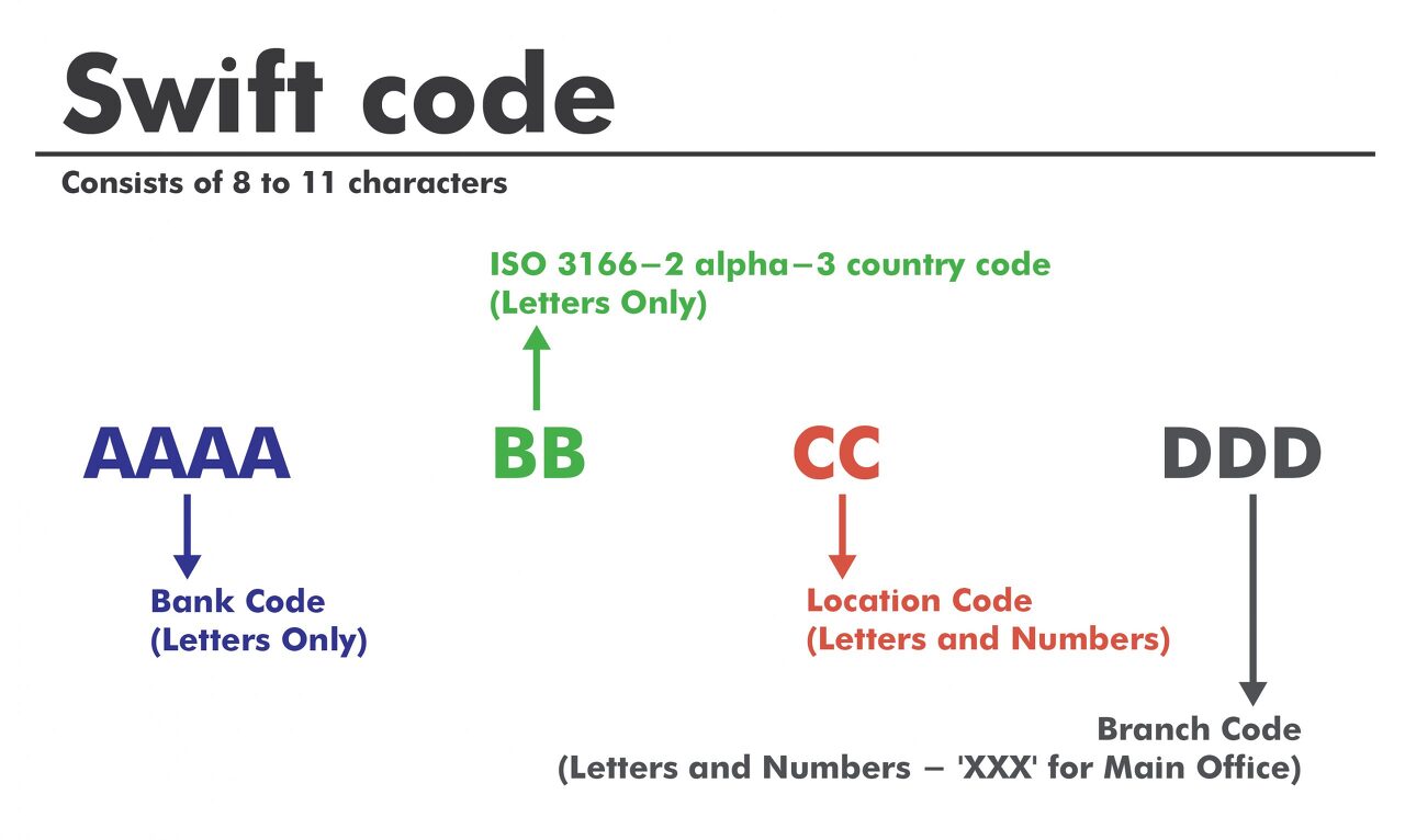 국내 은행별 영문이름 및 SWIFT 코드: 완벽한 가이드
