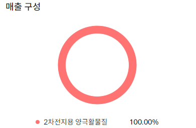 엘앤에프 매출구성