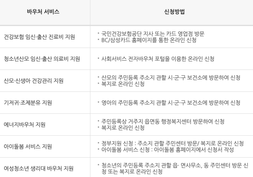 국민행복카드 바우처