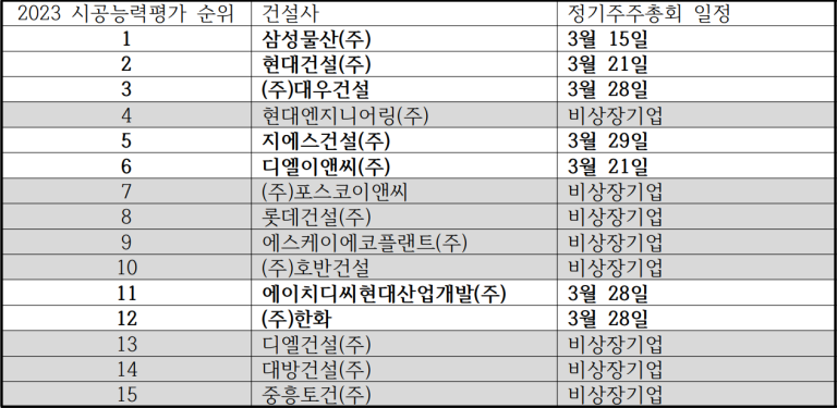건설사별 정기주주총회 일정