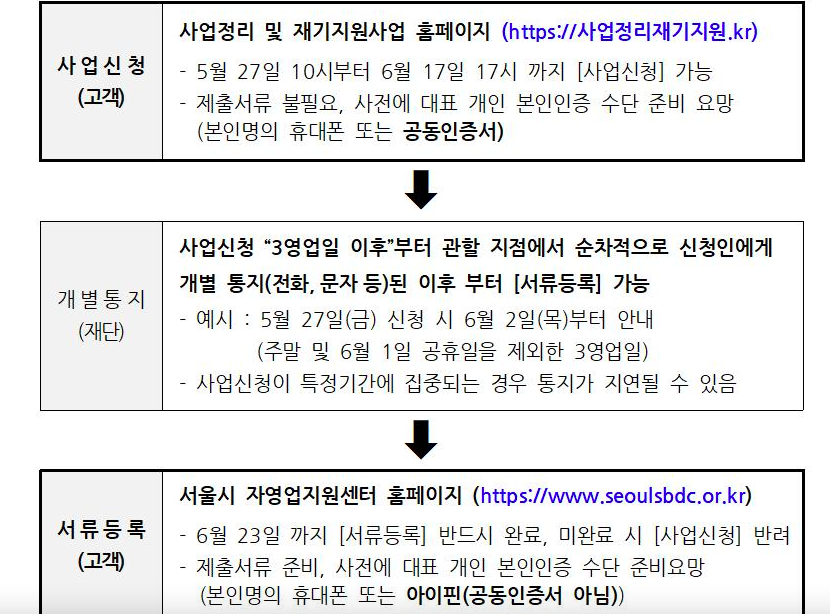 서울시-폐업지원금-신청방법