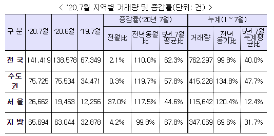  '20년 7월 주택 매매거래량, 전월세 거래량